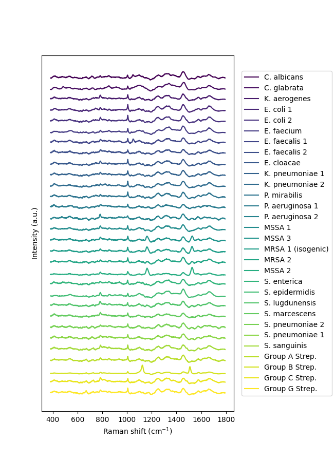 plot i bacteria