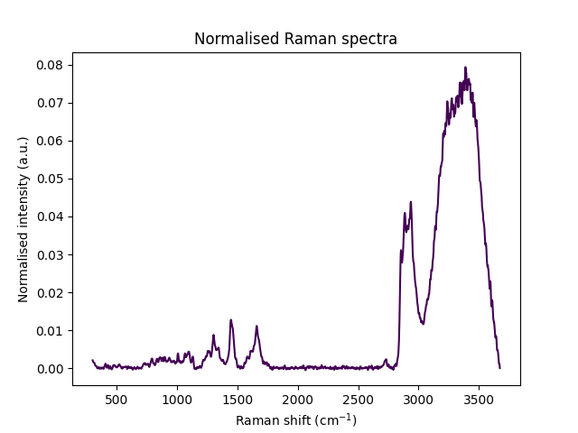Normalised Raman spectra