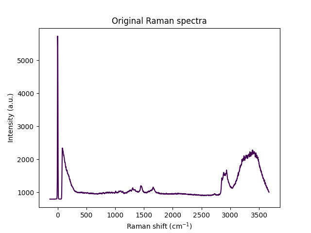 Original Raman spectra