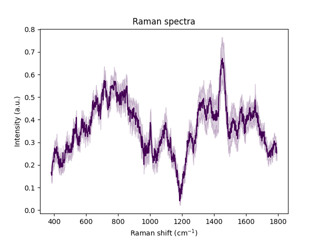 Raman spectra