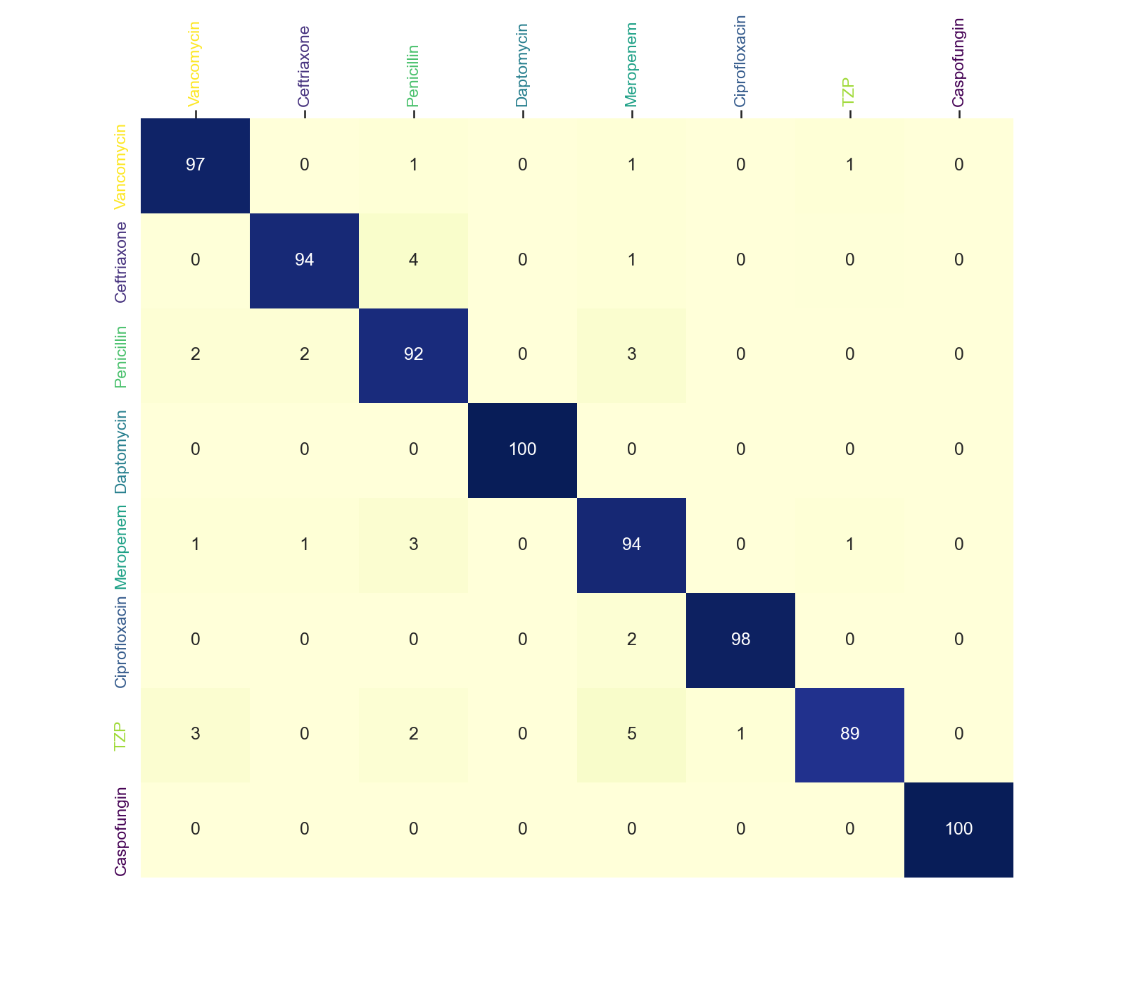 plot iii bacteria classification