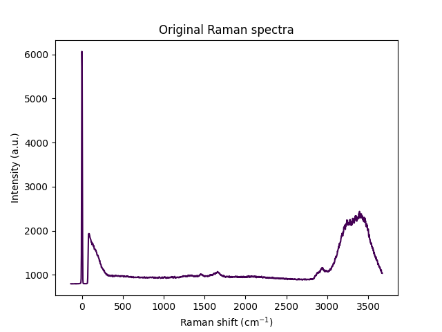 Original Raman spectra