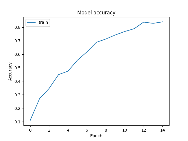 Model accuracy