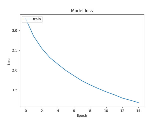 Model loss