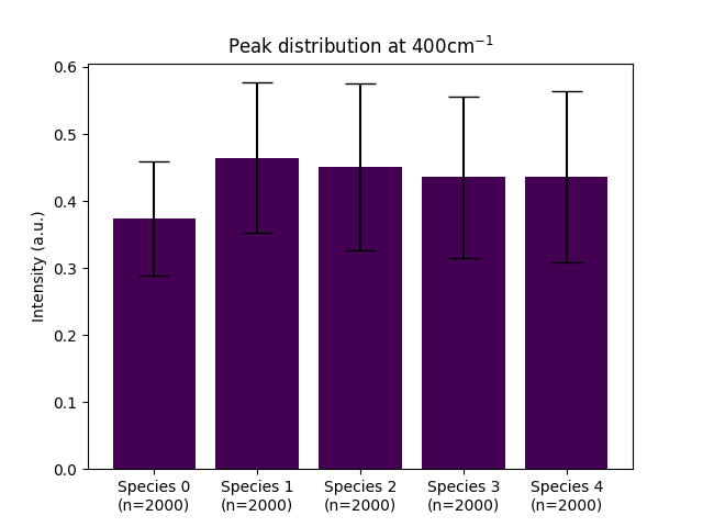 Peak distribution at 400cm$^{-1}$