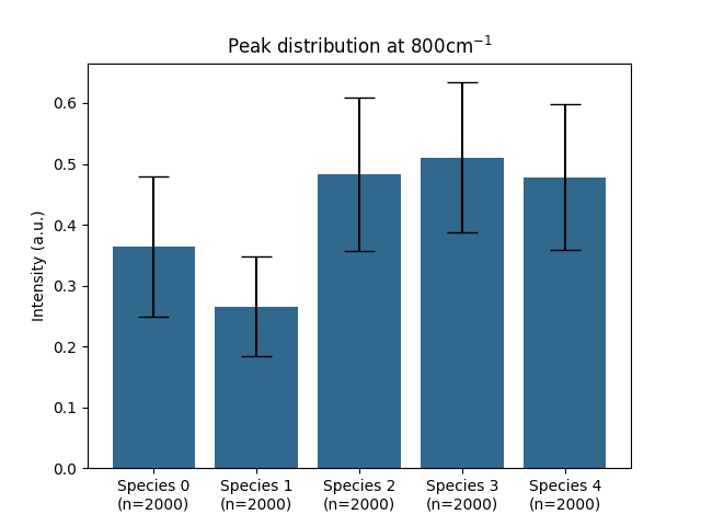 Peak distribution at 800cm$^{-1}$