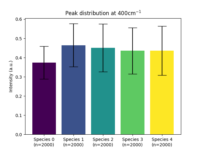 Peak distribution at 400cm$^{-1}$