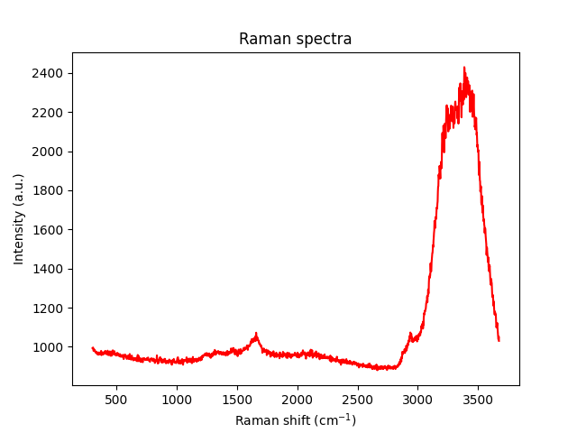 Raman spectra
