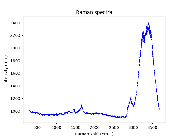 Raman spectra