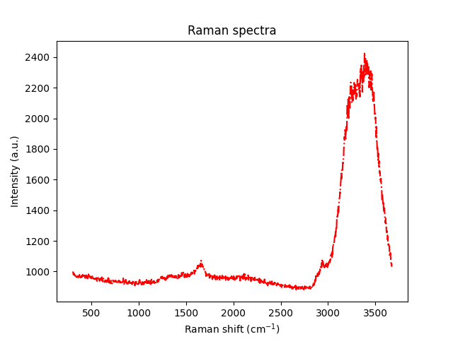Raman spectra